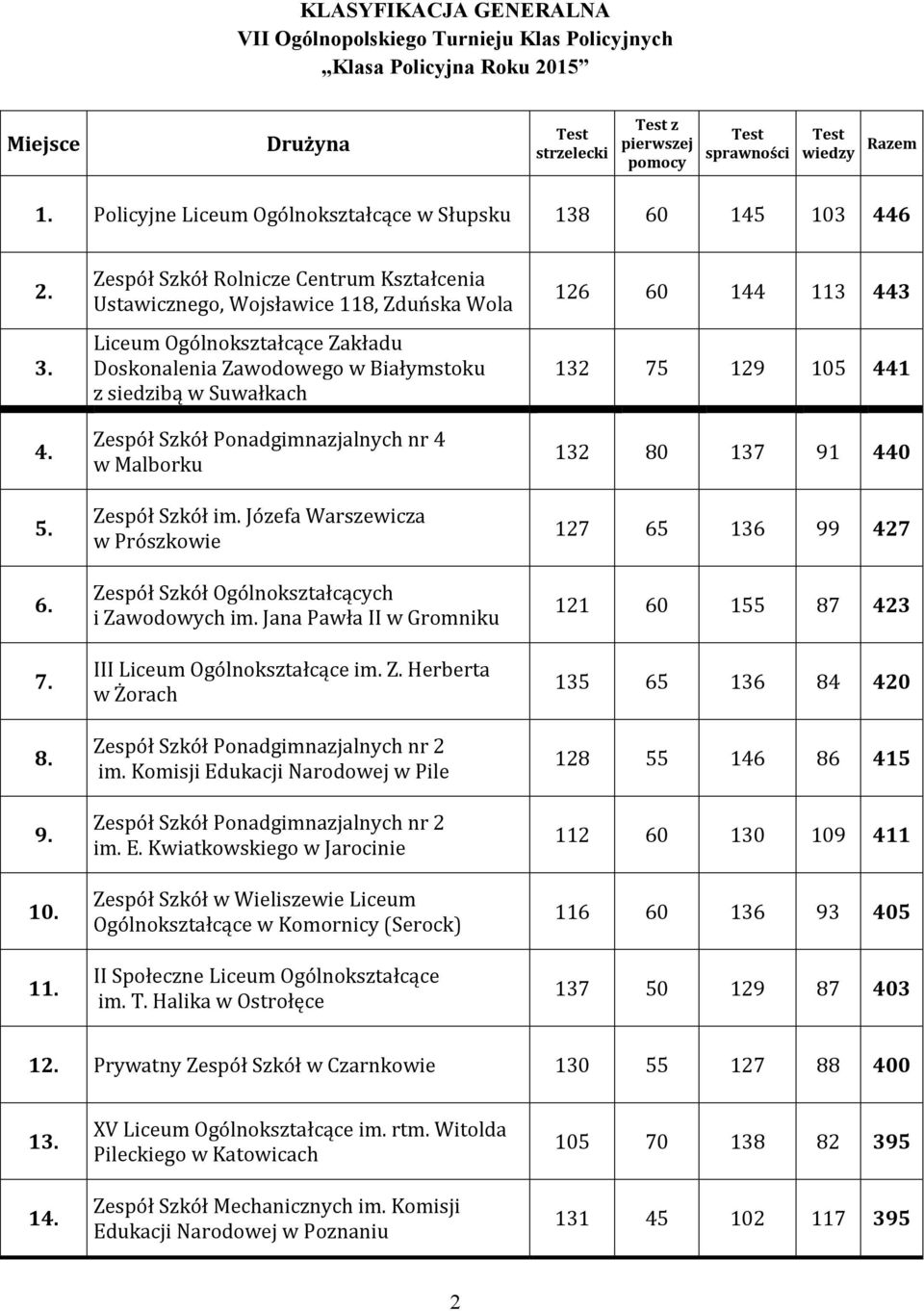 Zespół Szkół Rolnicze Centrum Kształcenia Ustawicznego, Wojsławice 118, Zduńska Wola Liceum Ogólnokształcące Zakładu Doskonalenia Zawodowego w Białymstoku z siedzibą w Suwałkach Zespół Szkół