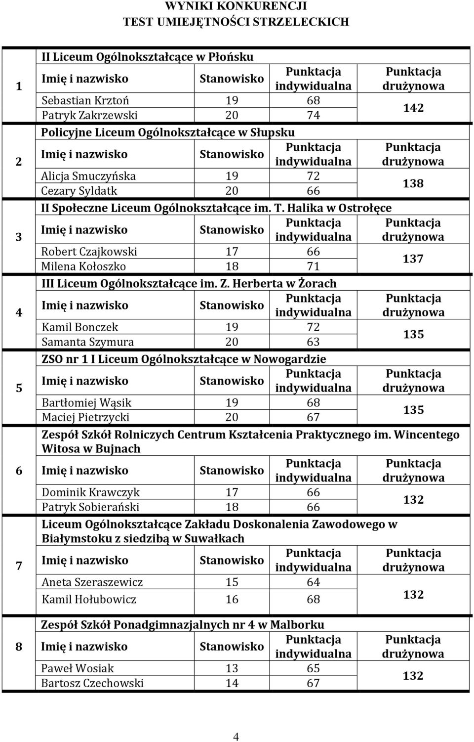 Herberta w Żorach Kamil Bonczek 19 72 Samanta Szymura 20 63 135 ZSO nr 1 I Liceum Ogólnokształcące w Nowogardzie Bartłomiej Wąsik 19 68 Maciej Pietrzycki 20 67 135 Zespół Szkół Rolniczych Centrum