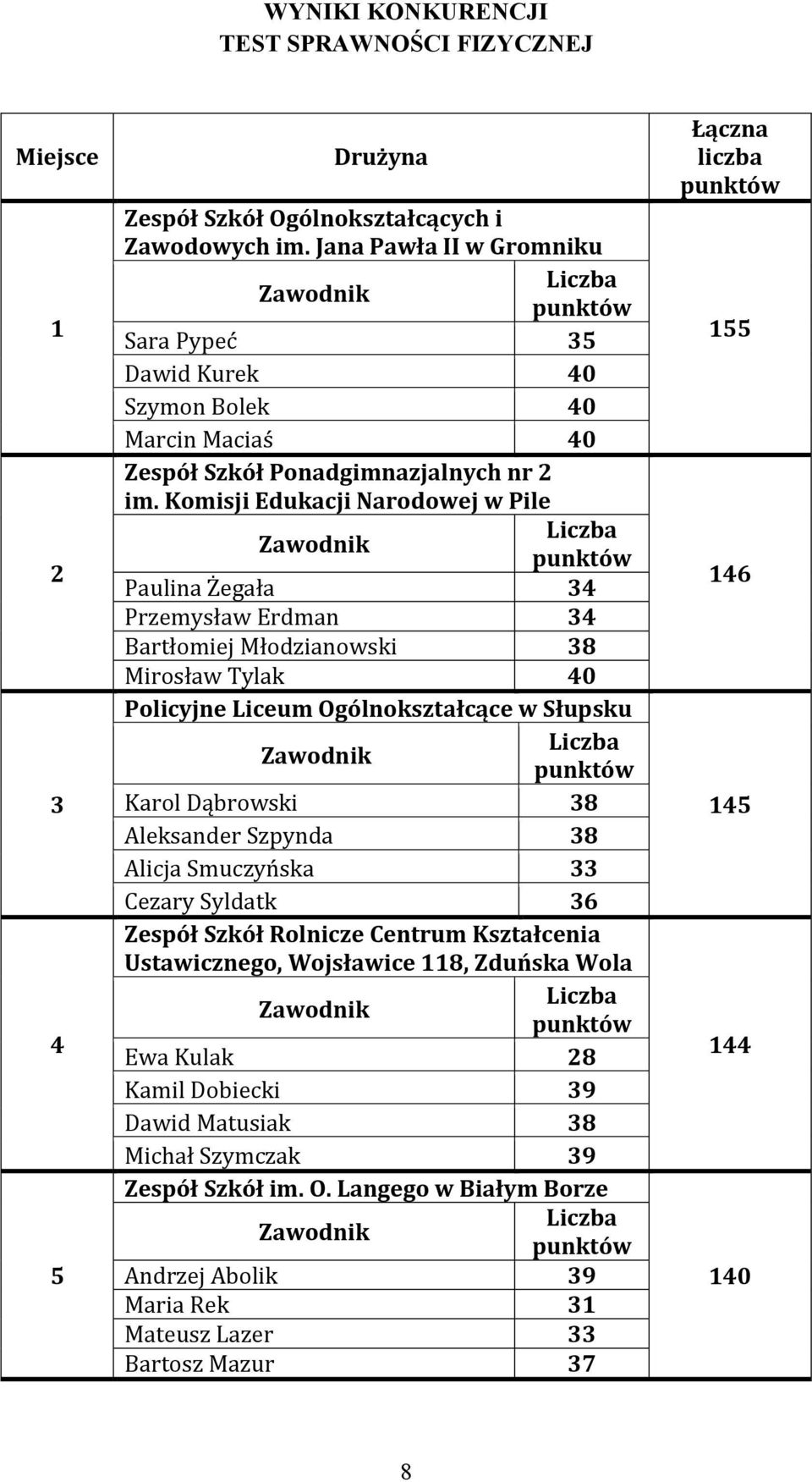 Komisji Edukacji Narodowej w Pile Paulina Żegała 34 Przemysław Erdman 34 Bartłomiej Młodzianowski 38 Mirosław Tylak 40 Policyjne Liceum Ogólnokształcące w Słupsku Karol Dąbrowski 38 Aleksander