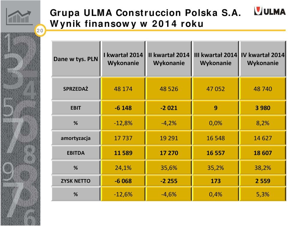 Wykonanie SPRZEDAŻ 48 174 48 526 47 052 48 740 EBIT 6 148 2 021 9 3 980 % 12,8% 4,2% 0,0% 8,2% amortyzacja