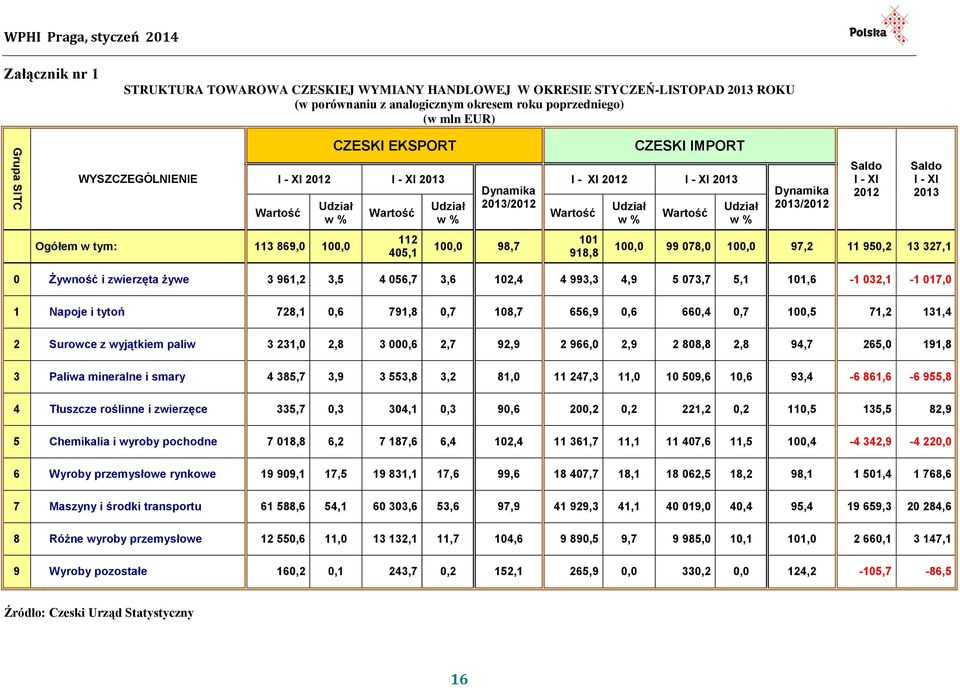 Saldo I - XI 2012 Saldo I - XI 2013 100,0 99 078,0 100,0 97,2 11 950,2 13 327,1 0 Żywność i zwierzęta żywe 3 961,2 3,5 4 056,7 3,6 102,4 4 993,3 4,9 5 073,7 5,1 101,6-1 032,1-1 017,0 1 Napoje i tytoń