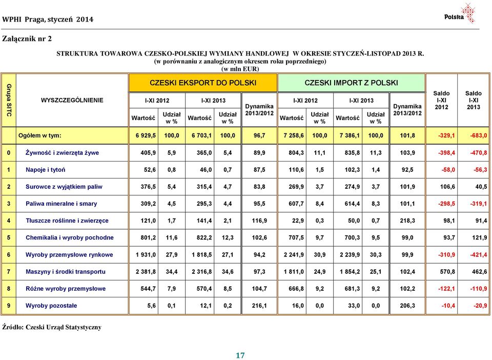 Dynamika 2013/2012 Saldo I-XI 2012 Saldo I-XI 2013 Ogółem w tym: 6 929,5 100,0 6 703,1 100,0 96,7 7 258,6 100,0 7 386,1 100,0 101,8-329,1-683,0 0 Żywność i zwierzęta żywe 405,9 5,9 365,0 5,4 89,9