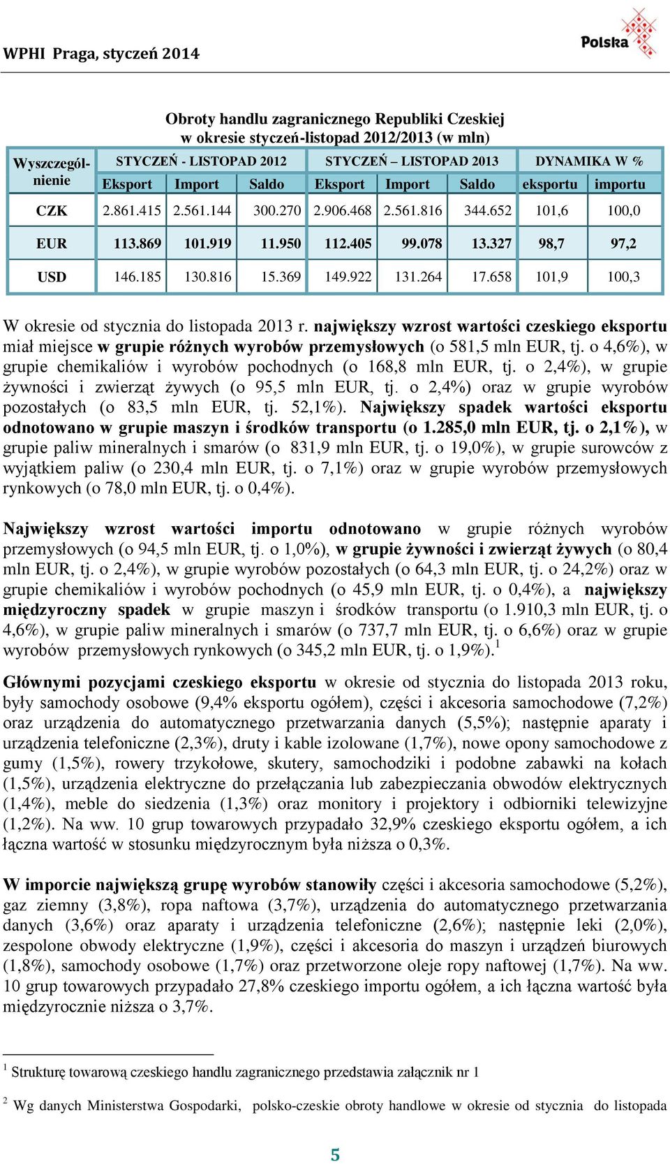 264 17.658 101,9 100,3 W okresie od stycznia do listopada 2013 r. największy wzrost wartości czeskiego eksportu miał miejsce w grupie różnych wyrobów przemysłowych (o 581,5 mln EUR, tj.