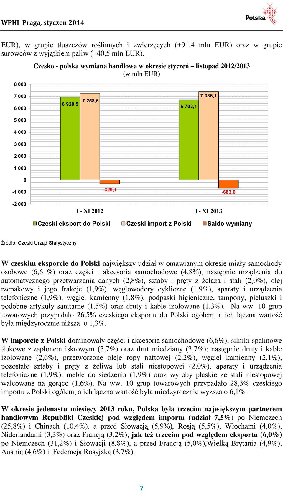 I - XI 2013 Czeski eksport do Polski Czeski import z Polski Saldo wymiany Źródło: Czeski Urząd Statystyczny W czeskim eksporcie do Polski największy udział w omawianym okresie miały samochody osobowe