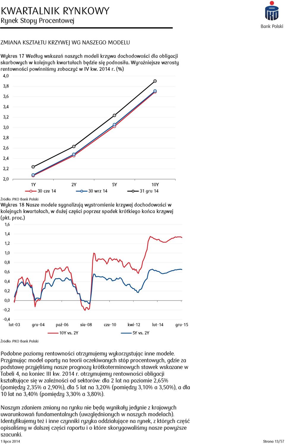 (%) 4,0 3,8 3,6 3,4 3,2 3,0 2,8 2,6 2,4 2,2 2,0 1Y 2Y 5Y 10Y 30 cze 14 30 wrz 14 31 gru 14 Źródło: PKO Bank Polski Wykres 18 Nasze modele sygnalizują wystromienie krzywej dochodowości w kolejnych