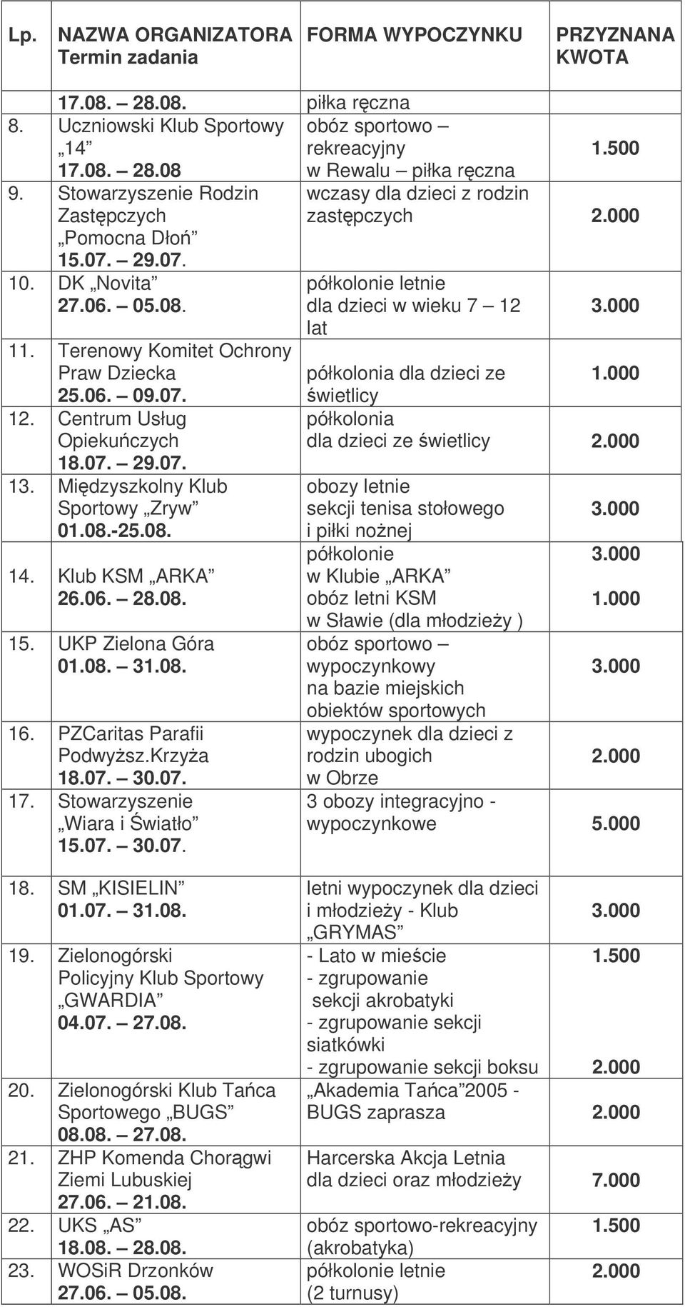 07. 17. Stowarzysze Wiara i wiatło 15.07. 30.07. rekreacyjny w Rewalu piłka rczna wczasy dla dzieci z rodzin zastpczych półkolo let dla dzieci w wieku 7 12 lat półkolonia dla dzieci ze 1.