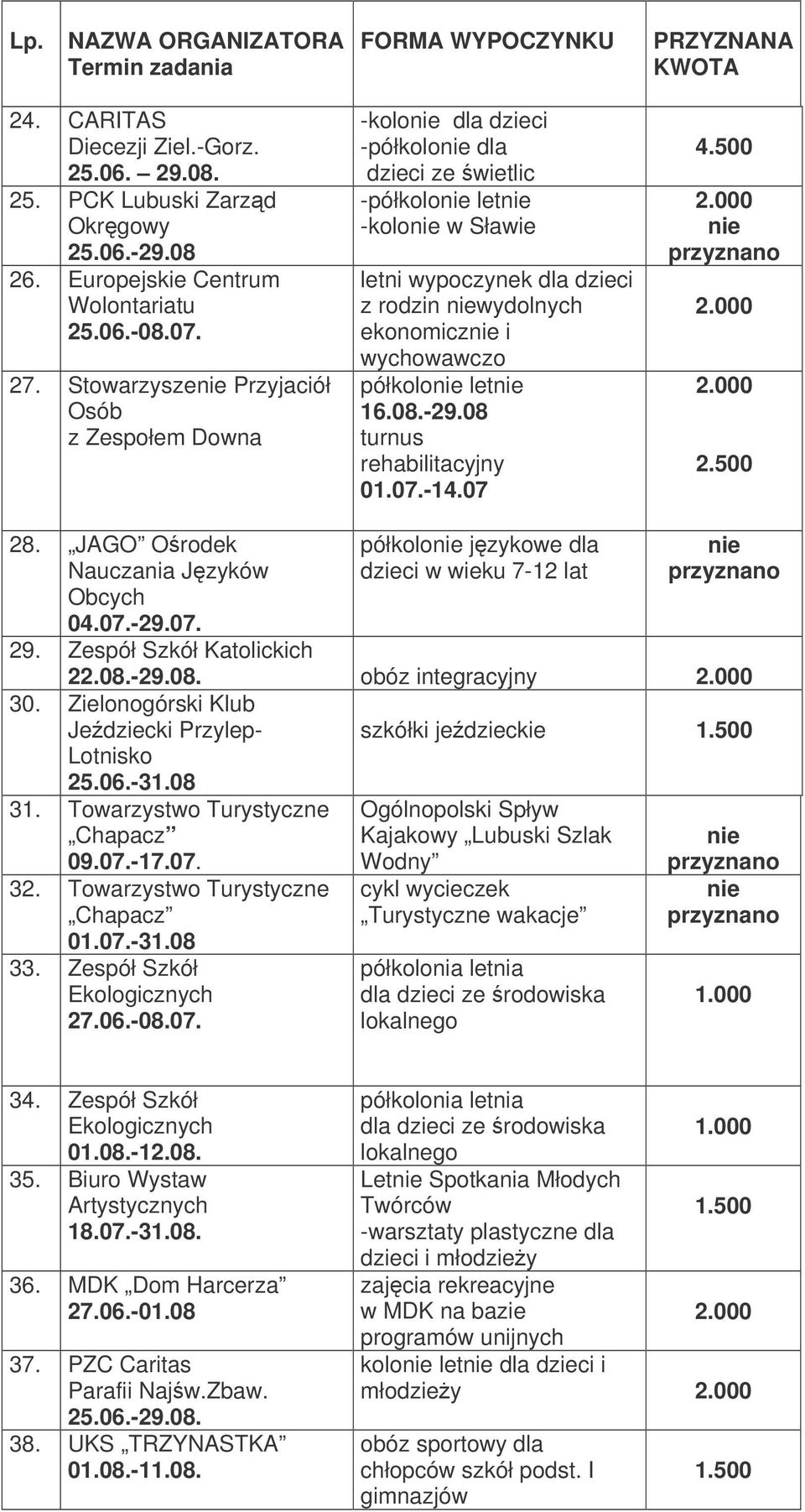 let 16.08.-29.08 turnus rehabilitacyjny 01.07.-14.07 4.500 2.500 28. JAGO Orodek Nauczania Jzyków Obcych 04.07.-29.07. półkolo jzykowe dla dzieci w wieku 7-12 lat 29. Zespół Szkół Katolickich 22.08.-29.08. obóz integracyjny 30.