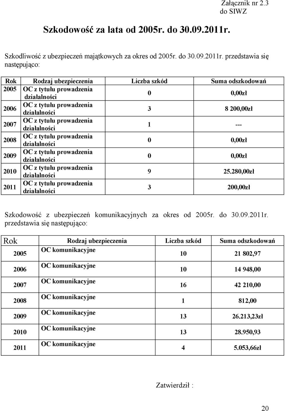 przedstawia się następująco: Rok Rodzaj ubezpieczenia Liczba szkód Suma odszkodowań 2005 OC z tytułu prowadzenia działalności 0 0,00zł 2006 OC z tytułu prowadzenia działalności 3 8 200,00zł 2007 OC z