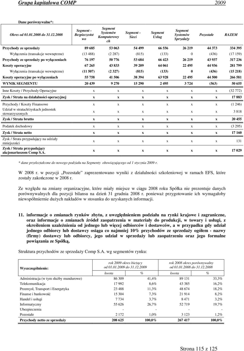 373 334 395 Wyłączenia (transakcje wewnętrzne) (13 488) (2 287) (815) (133) 0 (436) (17 159) Przychody ze sprzedaży po wyłączeniach 76 197 50 776 53 684 66 423 26 219 43 937 317 236 Koszty operacyjne