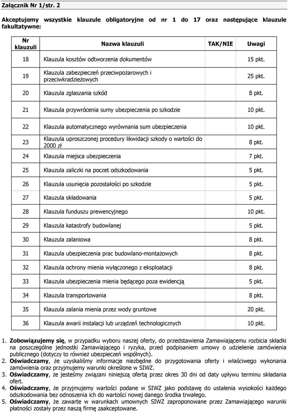 19 Klauzula zabezpieczeń przeciwpoŝarowych i przeciwkradzieŝowych 25 pkt. 20 Klauzula zgłaszania szkód 8 pkt. 21 Klauzula przywrócenia sumy ubezpieczenia po szkodzie 10 pkt.