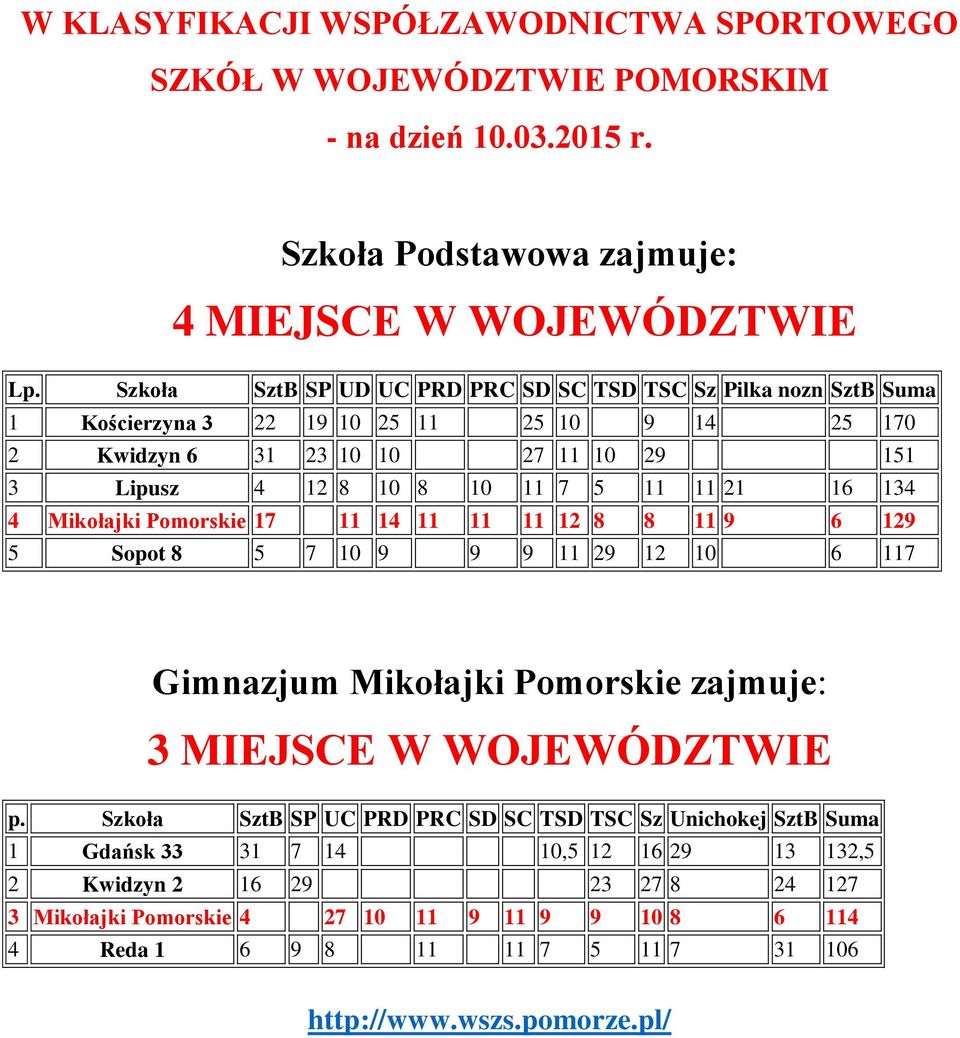 21 16 134 4 Mikołajki Pomorskie 17 11 14 11 11 11 12 8 8 11 9 6 129 5 Sopot 8 5 7 10 9 9 9 11 29 12 10 6 117 Gimnazjum Mikołajki Pomorskie zajmuje: 3 MIEJSCE W WOJEWÓDZTWIE p.