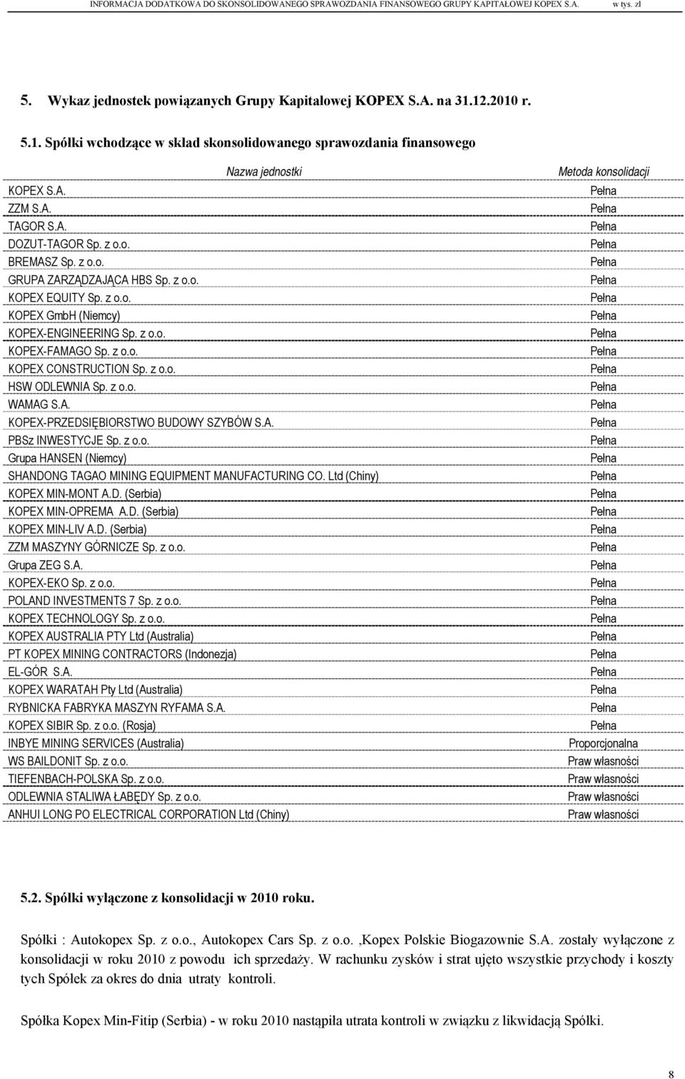 z o.o. WAMAG S.A. KOPEX-PRZEDSIĘBIORSTWO BUDOWY SZYBÓW S.A. PBSz INWESTYCJE Sp. z o.o. Grupa HANSEN (Niemcy) SHANDONG TAGAO MINING EQUIPMENT MANUFACTURING CO. Ltd (Chiny) KOPEX MIN-MONT A.D. (Serbia) KOPEX MIN-OPREMA A.