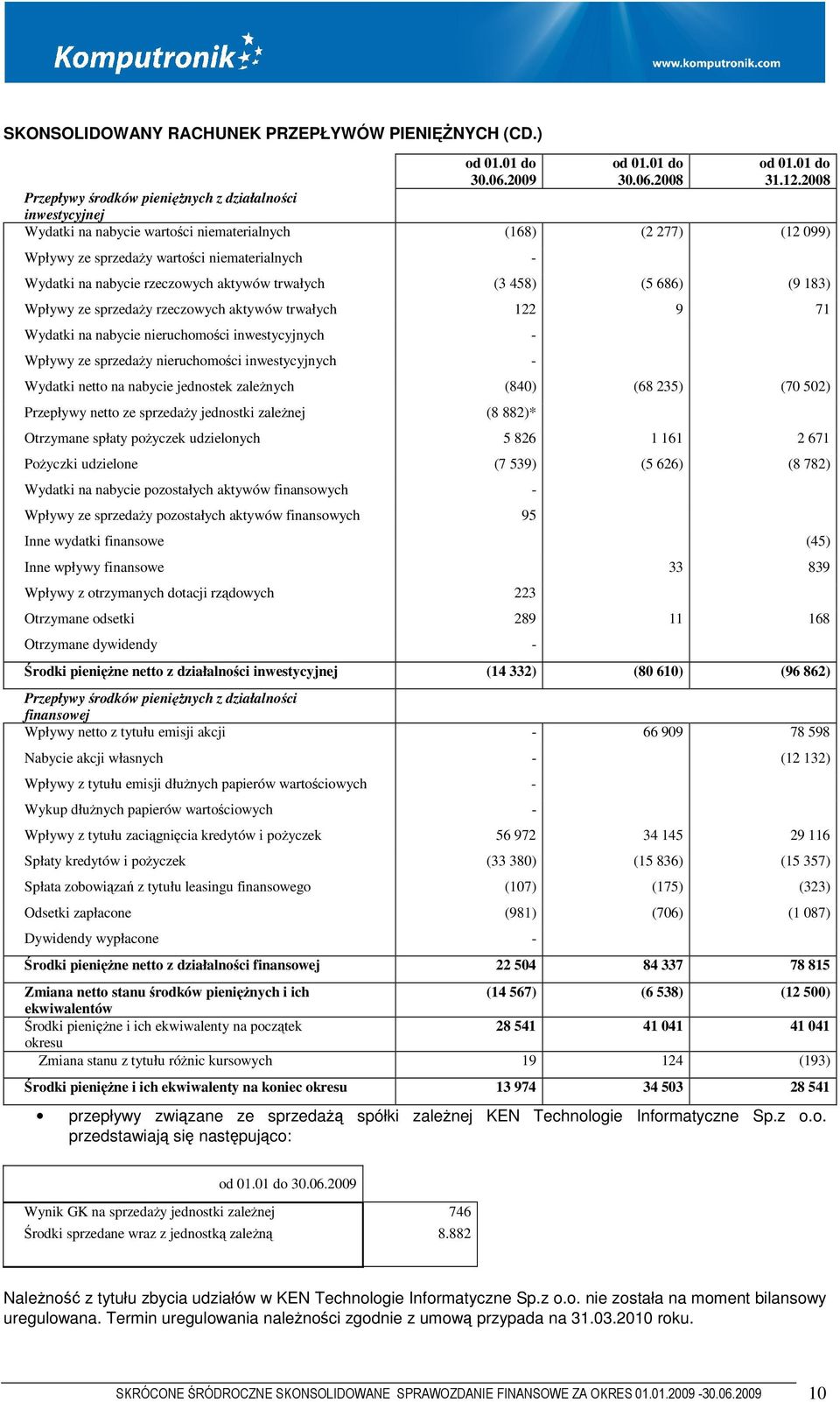 rzeczowych aktywów trwałych (3 458) (5 686) (9 183) Wpływy ze sprzedaży rzeczowych aktywów trwałych 122 9 71 Wydatki na nabycie nieruchomości inwestycyjnych Wpływy ze sprzedaży nieruchomości