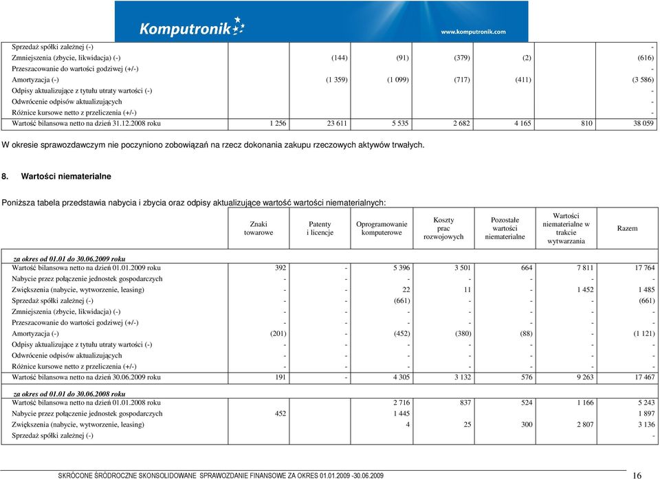 W okresie sprawozdawczym nie poczyniono zobowiązań na rzecz dokonania zakupu rzeczowych aktywów trwałych. 8.