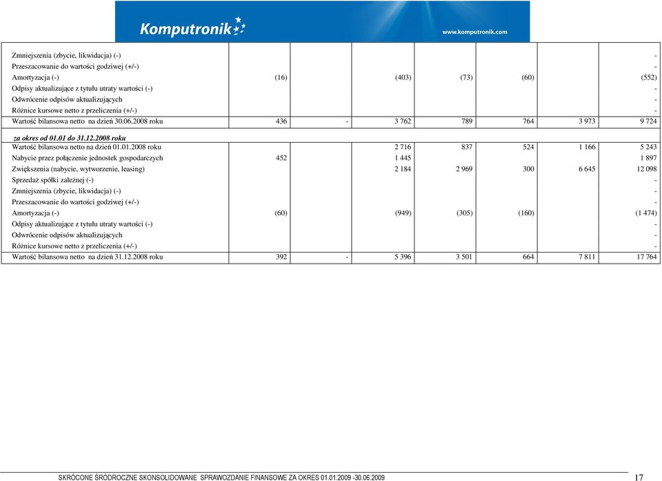 01.2008 roku 2 716 837 524 1 166 5 243 Nabycie przez połączenie jednostek gospodarczych 452 1 445 1 897 Zwiększenia (nabycie, wytworzenie, leasing) 2 184 2 969 300 6 645 12 098 Sprzedaż spółki