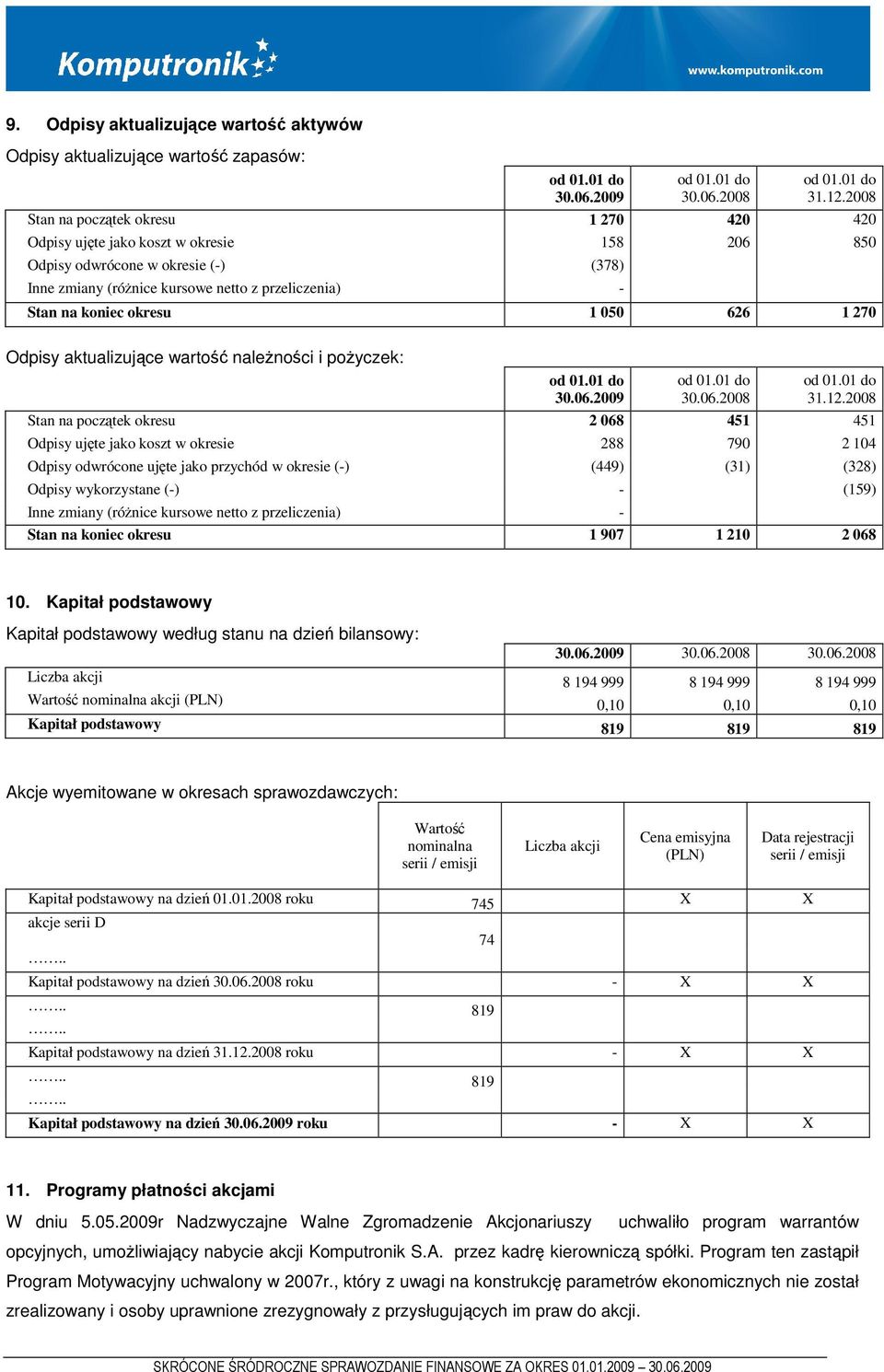 koszt w okresie 288 790 2 104 Odpisy odwrócone ujęte jako przychód w okresie () (449) (31) (328) Odpisy wykorzystane () (159) Inne zmiany (różnice kursowe netto z przeliczenia) Stan na koniec okresu