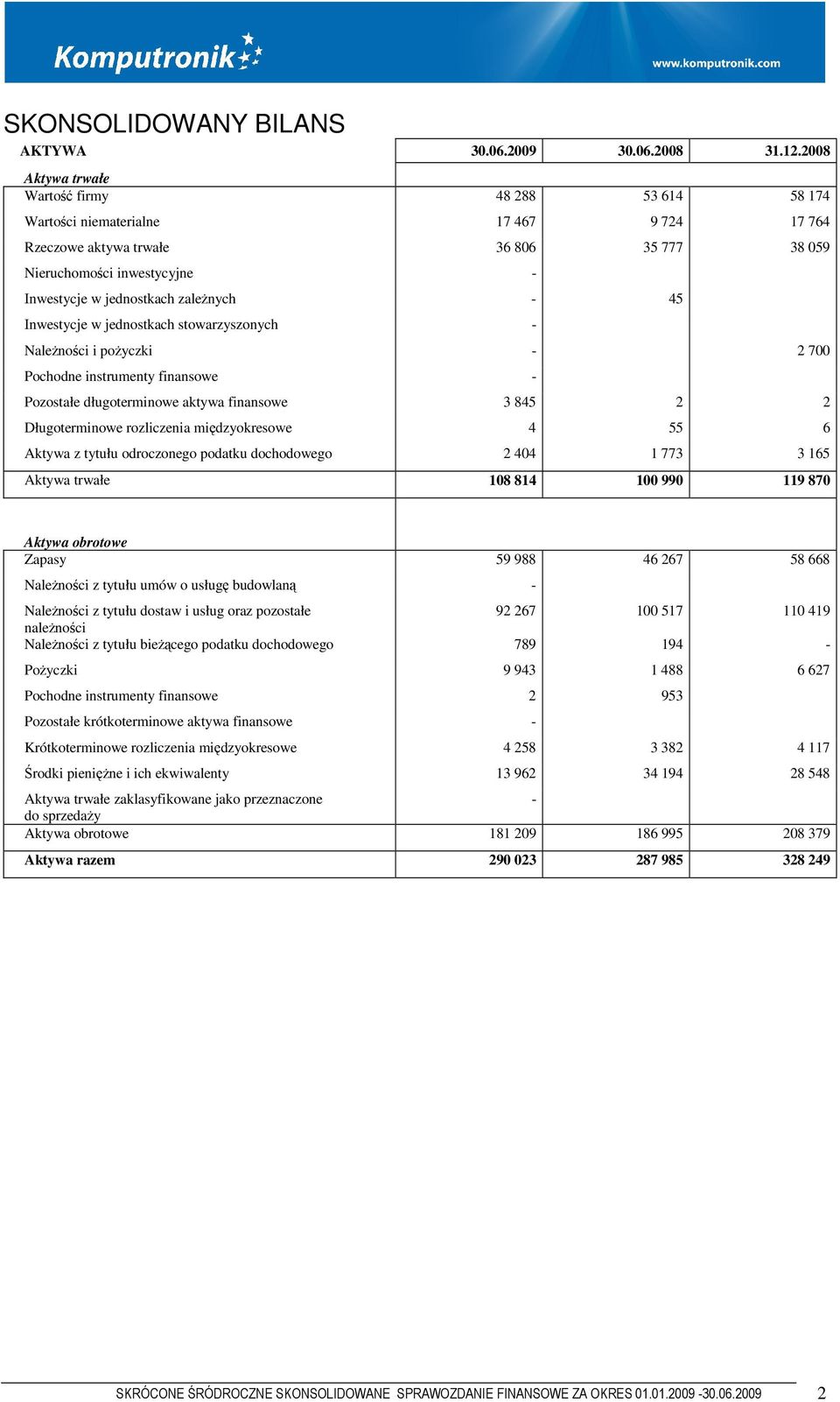 Długoterminowe rozliczenia międzyokresowe 4 55 6 Aktywa z tytułu odroczonego podatku dochodowego 2 404 1 773 3 165 Aktywa trwałe 108 814 100 990 119 870 Aktywa obrotowe Zapasy 59 988 46 267 58 668