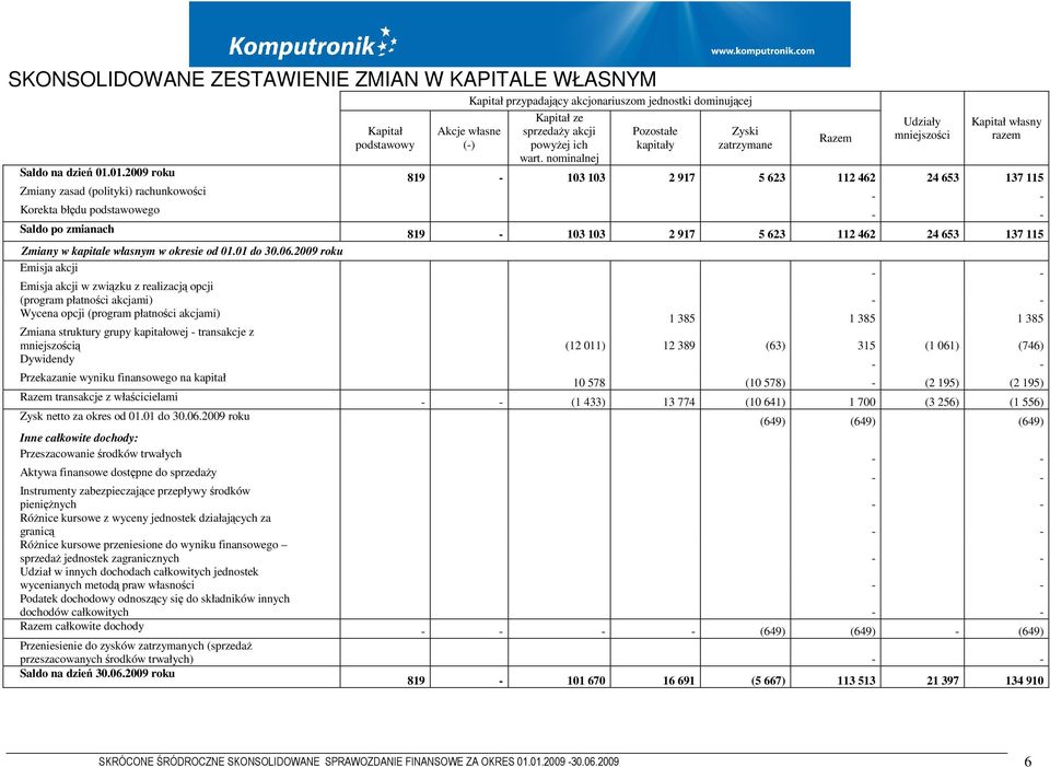 nominalnej Pozostałe kapitały Zyski zatrzymane Razem Udziały mniejszości Kapitał własny razem 819 103 103 2 917 5 623 112 462 24 653 137 115 Zmiany zasad (polityki) rachunkowości Korekta błędu