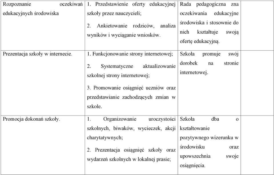 Promowanie osiągnięć uczniów oraz przedstawianie zachodzących zmian w szkole. Rada pedagogiczna zna oczekiwania edukacyjne środowiska i stosownie do nich kształtuje swoją ofertę edukacyjną.