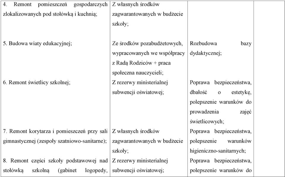 Remont części szkoły podstawowej nad stołówką szkolną (gabinet logopedy, Ze środków pozabudżetowych, wypracowanych we współpracy z Radą Rodziców + praca społeczna nauczycieli; Z rezerwy