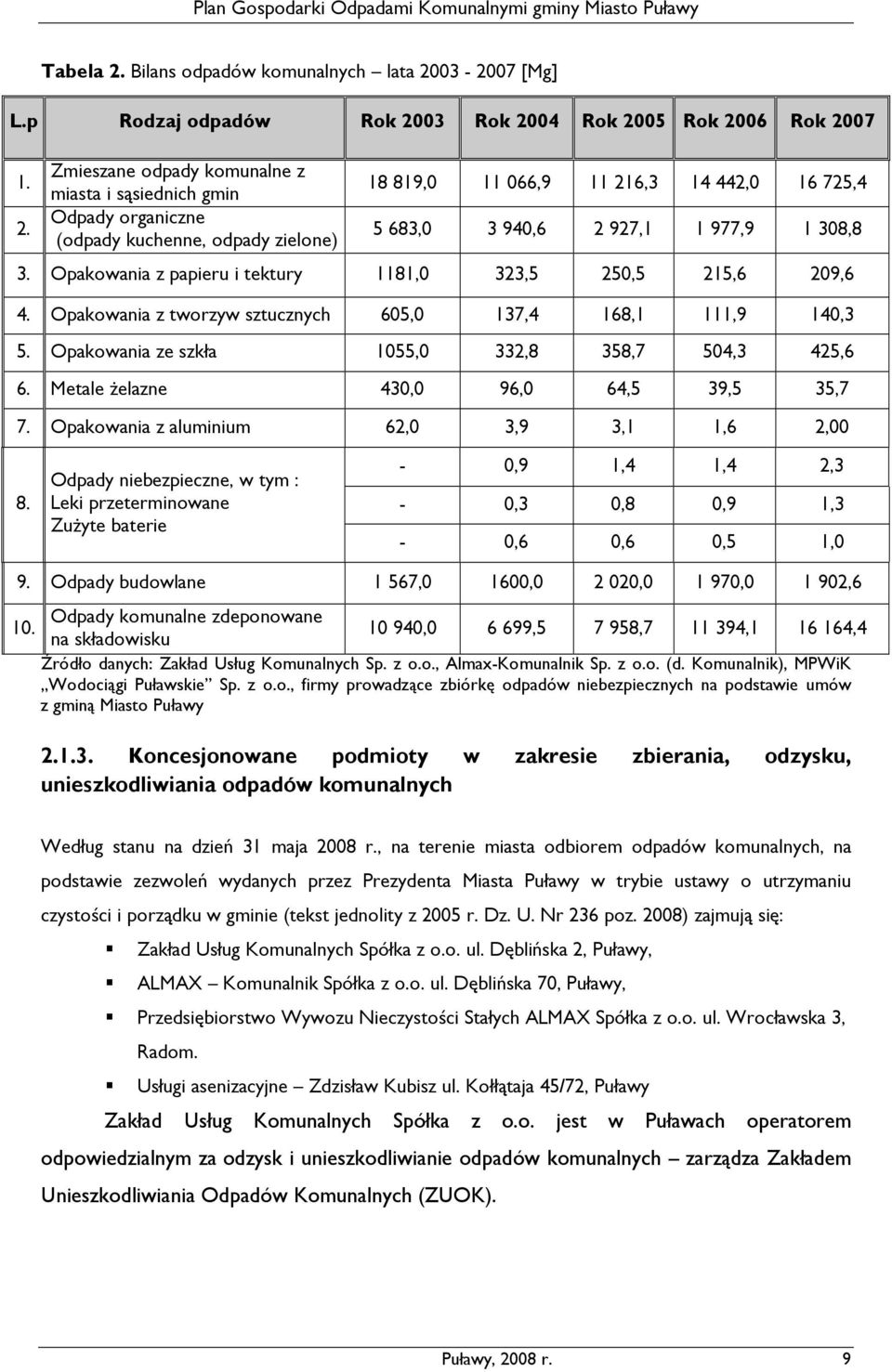 03-2007 [Mg] L.p Rodzaj odpadów Rok 20