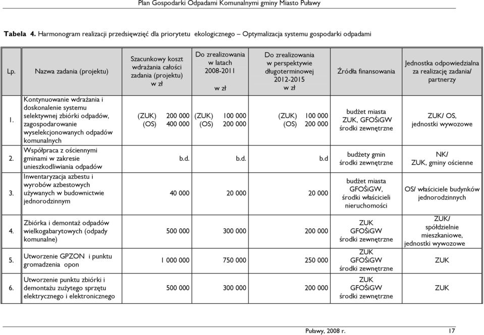 finansowania Jednostka odpowiedzialna za realizację zadania/ partnerzy 1. 2. 3.