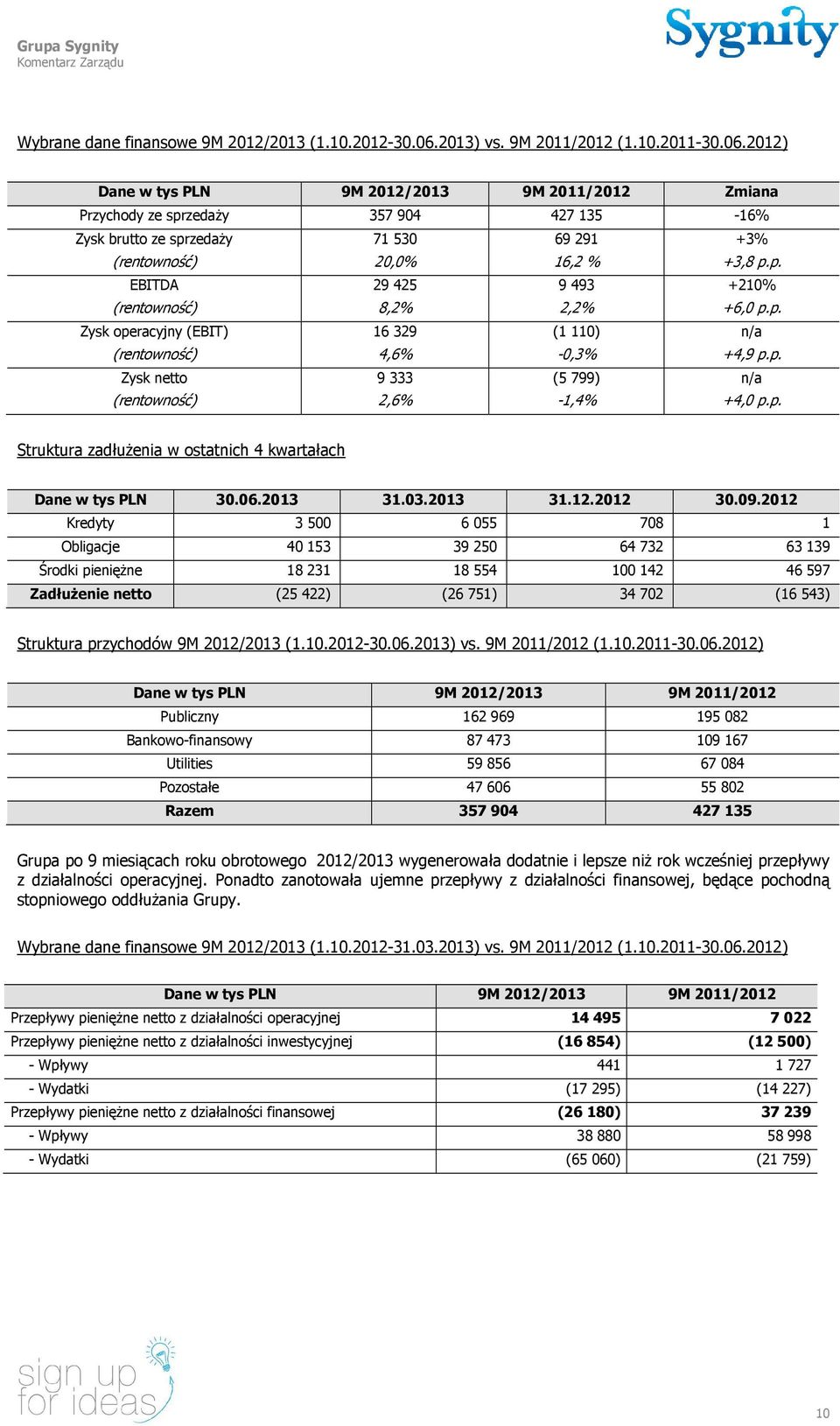 2012) Dane w tys PLN 9M 2012/2013 9M 2011/2012 Zmiana Przychody ze sprzedaży 357 904 427 135-16% Zysk brutto ze sprzedaży (rentowność) 71 530 20,0% 69 291 16,2 % +3% +3,8 p.p. EBITDA (rentowność) 29 425 8,2% 9 493 2,2% +210% +6,0 p.