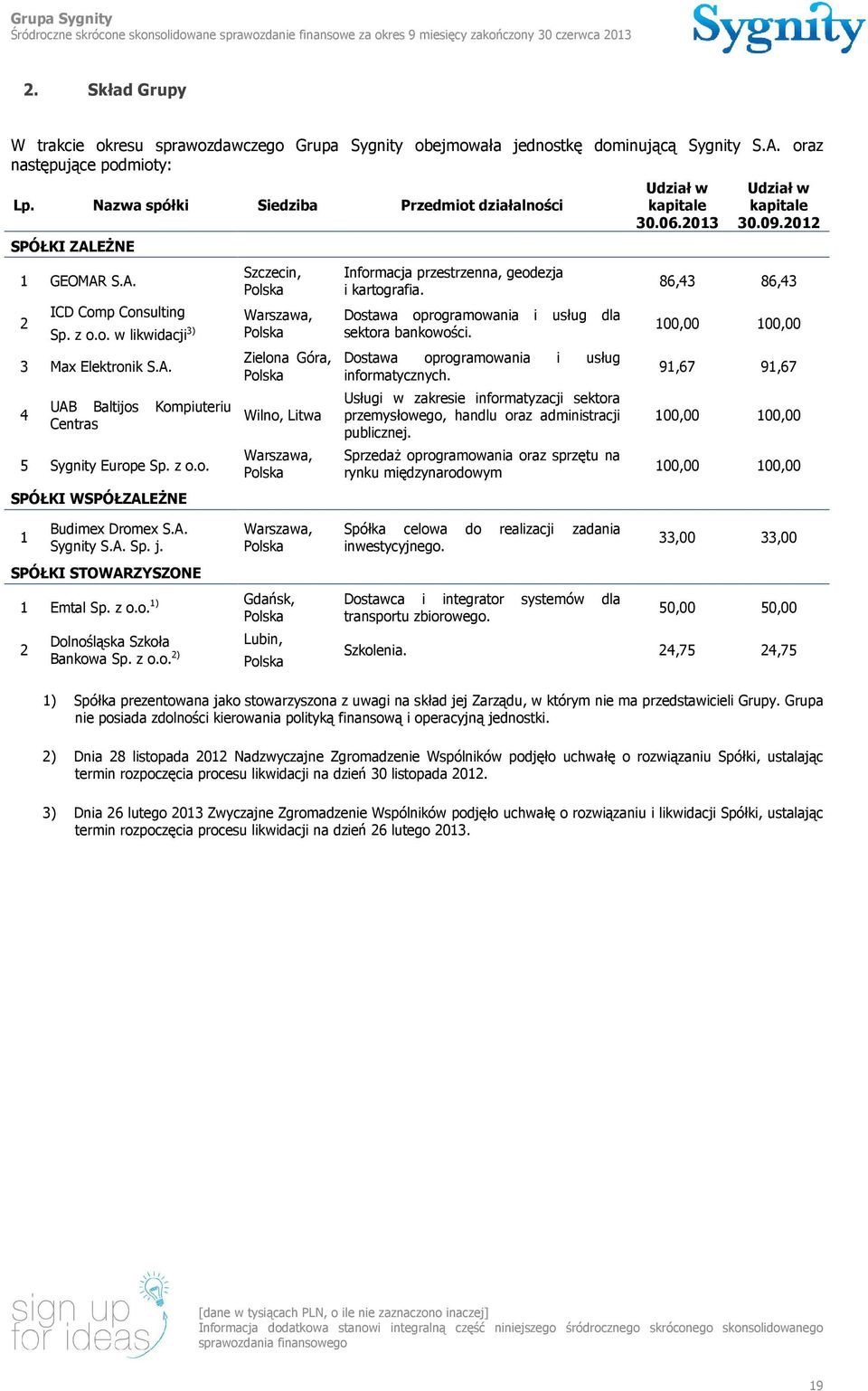 Nazwa spółki Siedziba Przedmiot działalności SPÓŁKI ZALEŻNE 1 GEOMAR S.A. 2 ICD Comp Consulting Sp. z o.o. w likwidacji 3) 3 Max Elektronik S.A. 4 UAB Baltijos Kompiuteriu Centras 5 Sygnity Europe Sp.