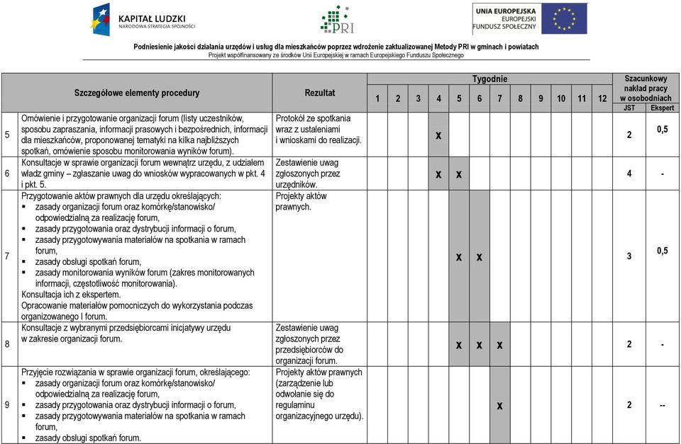 Konsultacje w sprawie organizacji forum wewnątrz urzędu, z udziałem władz gminy zgłaszanie uwag do wniosków wypracowanych w pkt. 4 i pkt. 5.