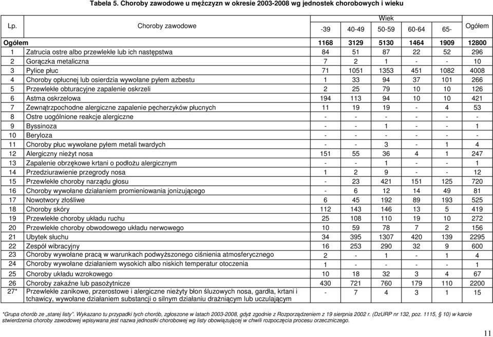 3 Pylice płuc 71 1051 1353 451 1082 4008 4 Choroby opłucnej lub osierdzia wywołane pyłem azbestu 1 33 94 37 101 266 5 Przewlekłe obturacyjne zapalenie oskrzeli 2 25 79 10 10 126 6 Astma oskrzelowa