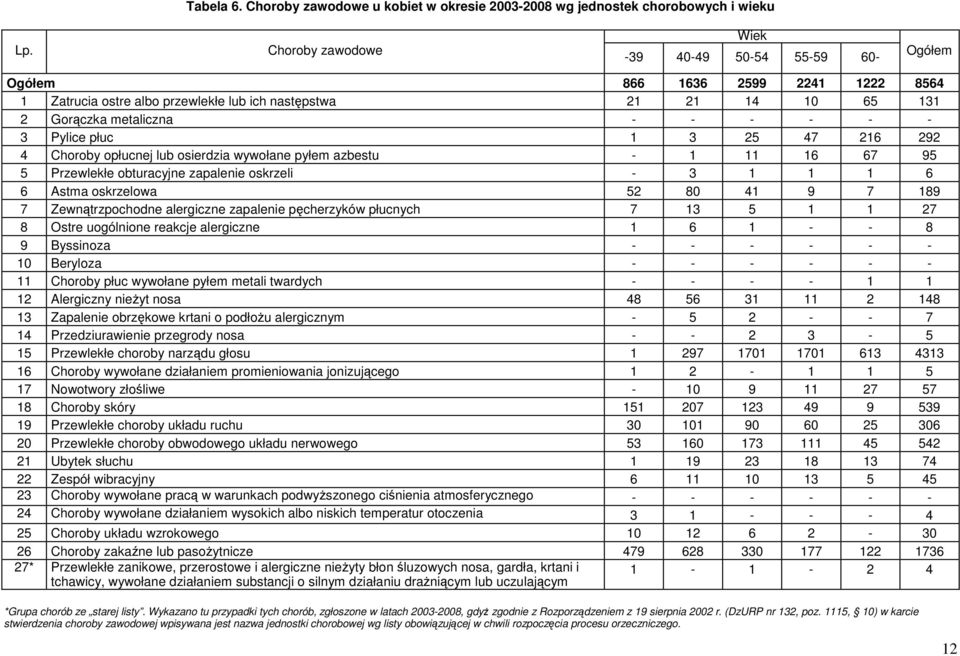 Pylice płuc 1 3 25 47 216 292 4 Choroby opłucnej lub osierdzia wywołane pyłem azbestu - 1 11 16 67 95 5 Przewlekłe obturacyjne zapalenie oskrzeli - 3 1 1 1 6 6 Astma oskrzelowa 52 80 41 9 7 189 7