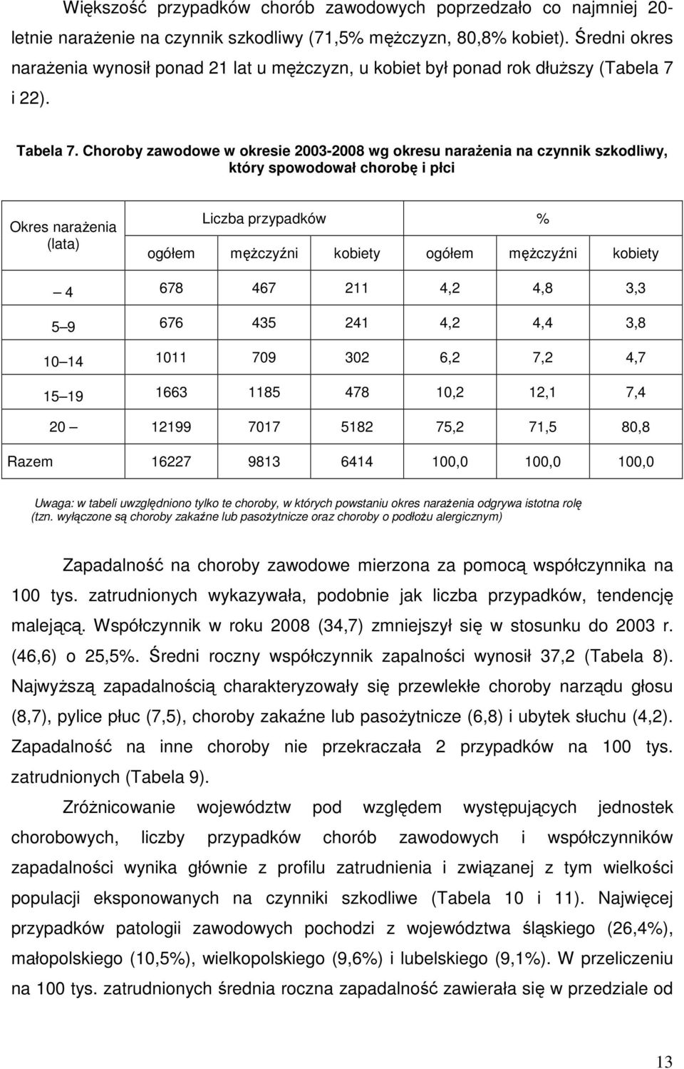 Choroby zawodowe w okresie 2003-2008 wg okresu naraŝenia na czynnik szkodliwy, który spowodował chorobę i płci Okres naraŝenia (lata) Liczba przypadków % ogółem męŝczyźni kobiety ogółem męŝczyźni