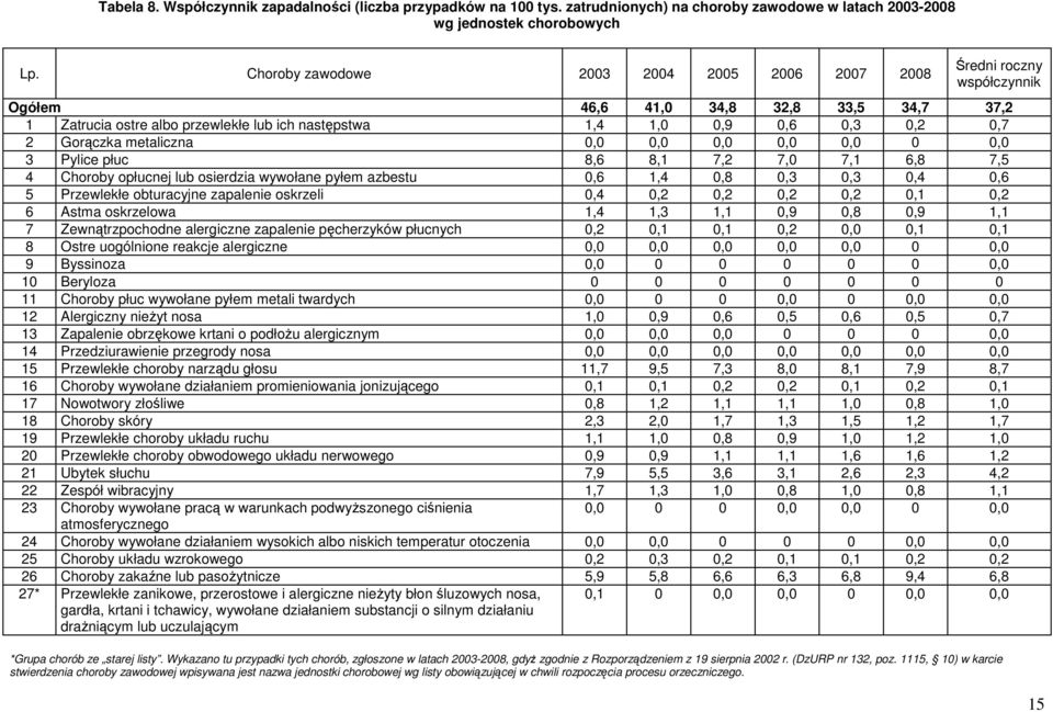 Gorączka metaliczna 0,0 0,0 0,0 0,0 0,0 0 0,0 3 Pylice płuc 8,6 8,1 7,2 7,0 7,1 6,8 7,5 4 Choroby opłucnej lub osierdzia wywołane pyłem azbestu 0,6 1,4 0,8 0,3 0,3 0,4 0,6 5 Przewlekłe obturacyjne