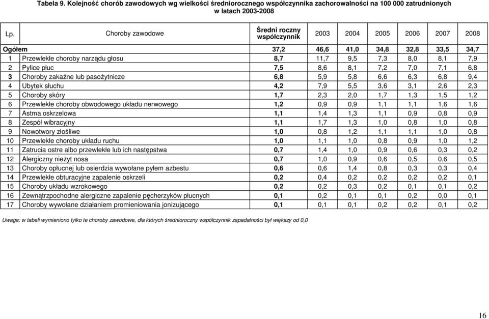 8,6 8,1 7,2 7,0 7,1 6,8 3 Choroby zakaźne lub pasoŝytnicze 6,8 5,9 5,8 6,6 6,3 6,8 9,4 4 Ubytek słuchu 4,2 7,9 5,5 3,6 3,1 2,6 2,3 5 Choroby skóry 1,7 2,3 2,0 1,7 1,3 1,5 1,2 6 Przewlekłe choroby