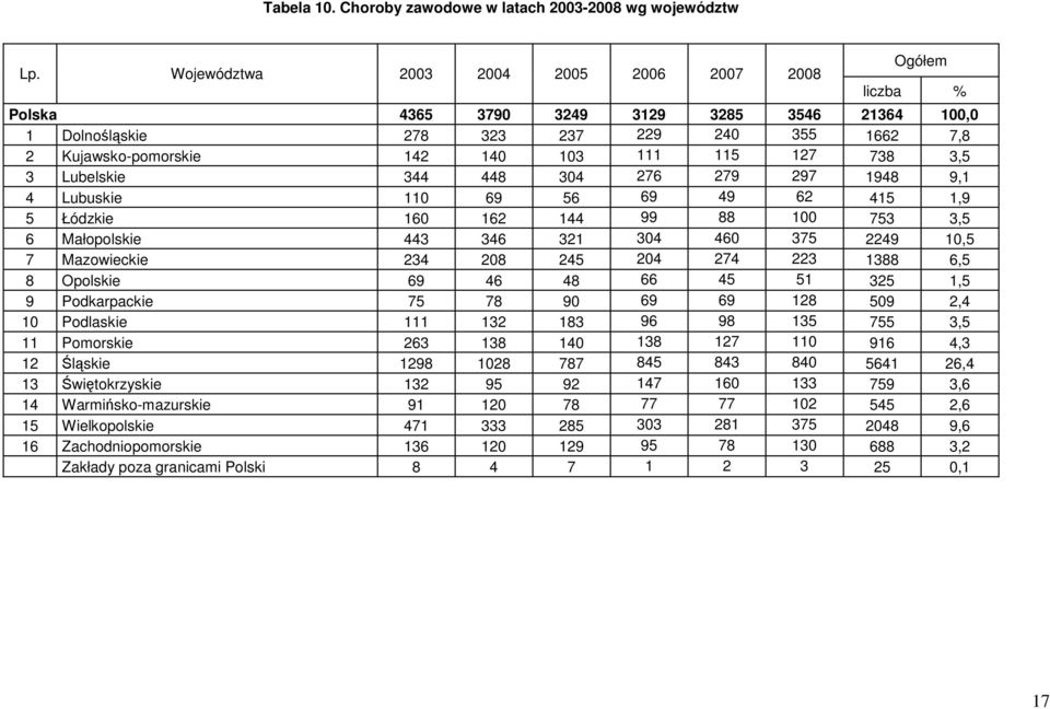 738 3,5 3 Lubelskie 344 448 304 276 279 297 1948 9,1 4 Lubuskie 110 69 56 69 49 62 415 1,9 5 Łódzkie 160 162 144 99 88 100 753 3,5 6 Małopolskie 443 346 321 304 460 375 2249 10,5 7 Mazowieckie 234