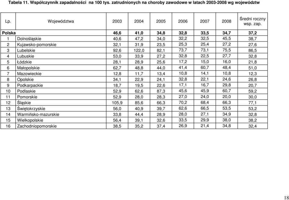 Polska 46,6 41,0 34,8 32,8 33,5 34,7 37,2 1 Dolnośląskie 40,6 47,2 34,0 32,2 32,5 45,5 38,7 2 Kujawsko-pomorskie 32,1 31,9 23,5 25,3 25,4 27,2 27,6 3 Lubelskie 92,6 122,0 82,1 73,7 73,1 75,5 86,5 4