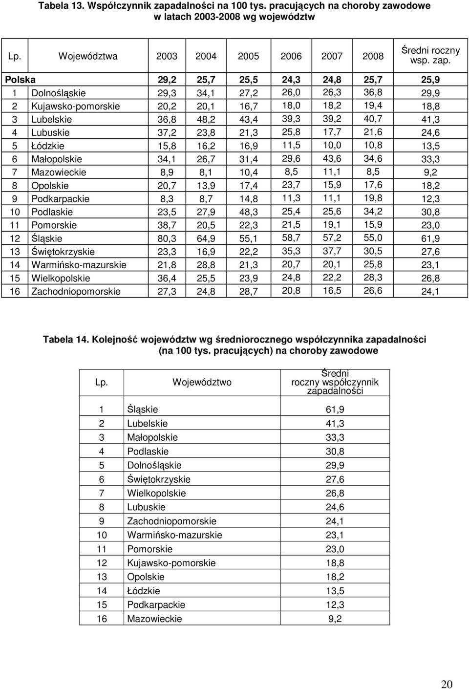 Polska 29,2 25,7 25,5 24,3 24,8 25,7 25,9 1 Dolnośląskie 29,3 34,1 27,2 26,0 26,3 36,8 29,9 2 Kujawsko-pomorskie 20,2 20,1 16,7 18,0 18,2 19,4 18,8 3 Lubelskie 36,8 48,2 43,4 39,3 39,2 40,7 41,3 4