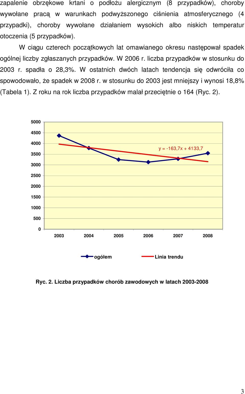 liczba przypadków w stosunku do 2003 r. spadła o 28,3%. W ostatnich dwóch latach tendencja się odwróciła co spowodowało, Ŝe spadek w 2008 r. w stosunku do 2003 jest mniejszy i wynosi 18,8% (Tabela 1).