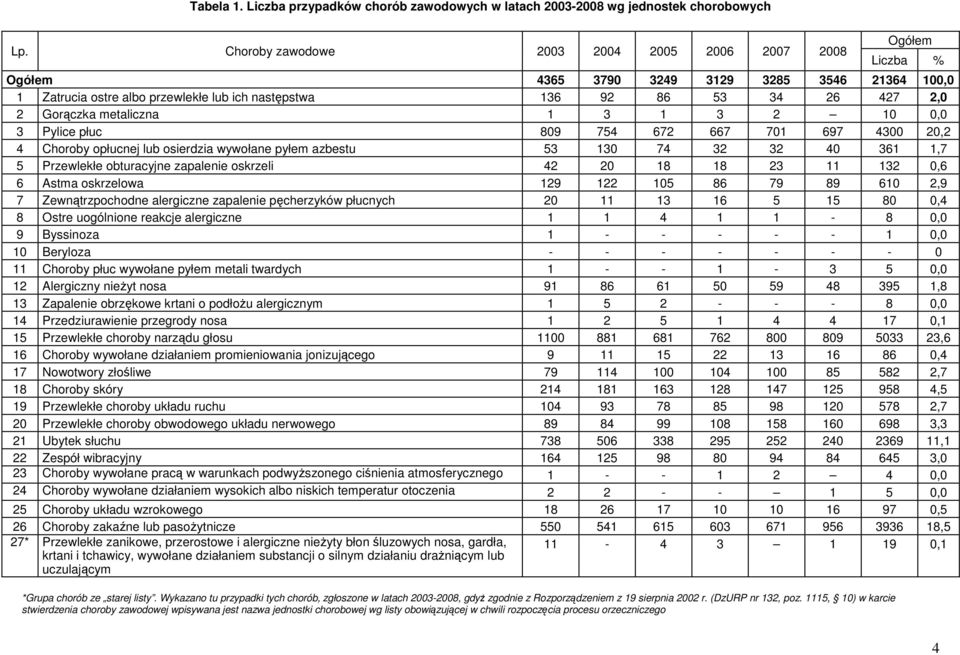 Gorączka metaliczna 1 3 1 3 2 10 0,0 3 Pylice płuc 809 754 672 667 701 697 4300 20,2 4 Choroby opłucnej lub osierdzia wywołane pyłem azbestu 53 130 74 32 32 40 361 1,7 5 Przewlekłe obturacyjne