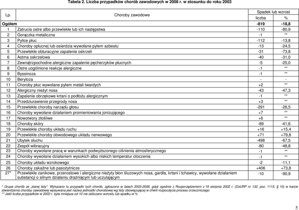 4 Choroby opłucnej lub osierdzia wywołane pyłem azbestu -13-24,5 5 Przewlekłe obturacyjne zapalenie oskrzeli -31-73,8 6 Astma oskrzelowa -40-31,0 7 Zewnątrzpochodne alergiczne zapalenie pęcherzyków