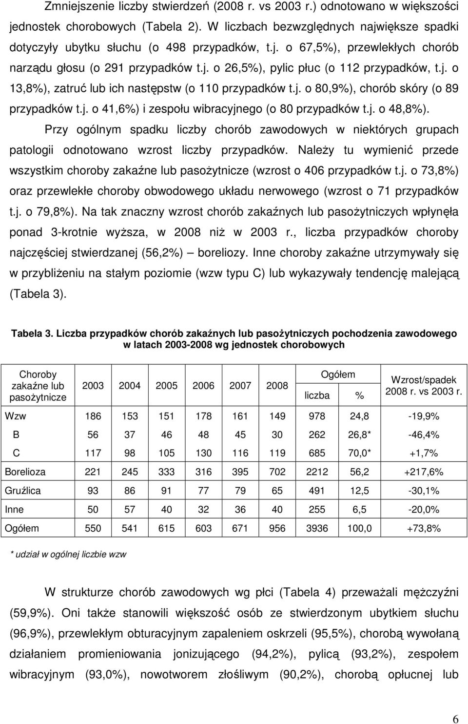 j. o 48,8%). Przy ogólnym spadku liczby chorób zawodowych w niektórych grupach patologii odnotowano wzrost liczby przypadków.