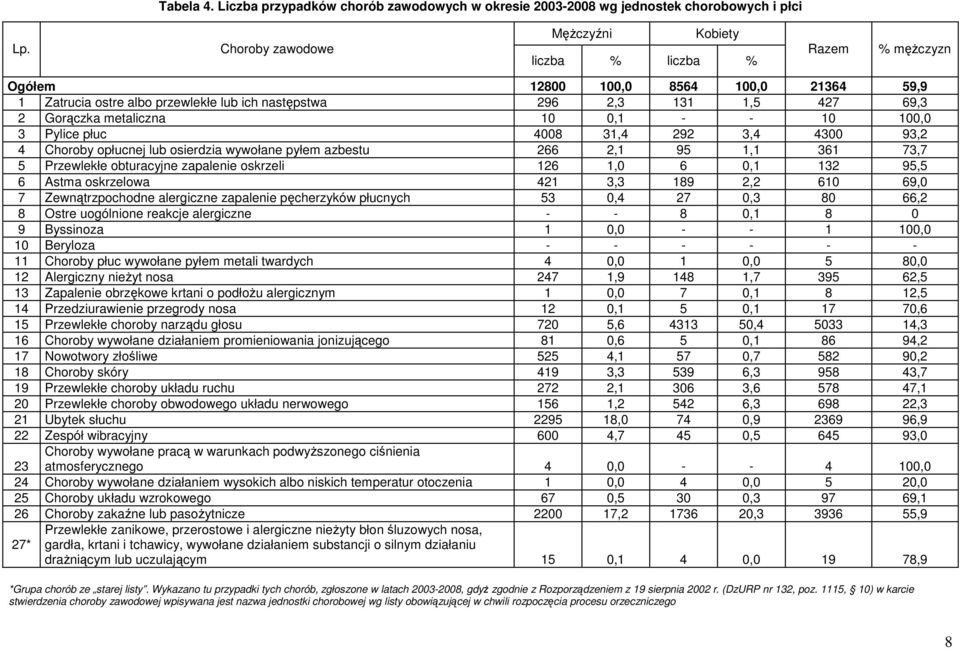 metaliczna 10 0,1 - - 10 100,0 3 Pylice płuc 4008 31,4 292 3,4 4300 93,2 4 Choroby opłucnej lub osierdzia wywołane pyłem azbestu 266 2,1 95 1,1 361 73,7 5 Przewlekłe obturacyjne zapalenie oskrzeli