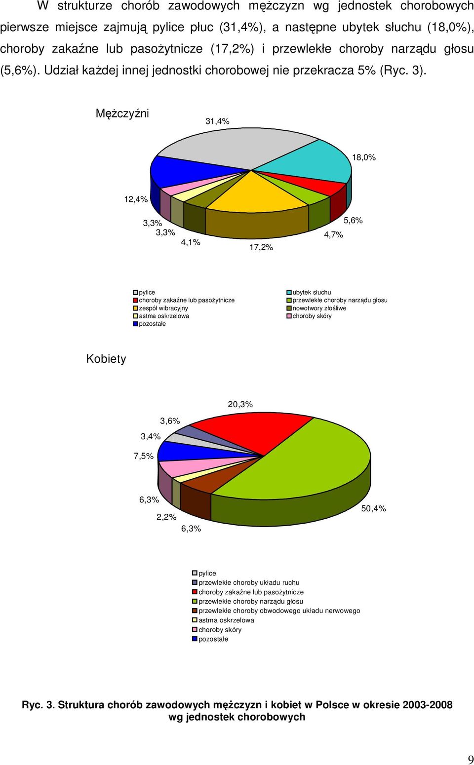 MęŜczyźni 31,4% 18,0% 12,4% 3,3% 3,3% 4,1% 17,2% 4,7% 5,6% pylice choroby zakaźne lub pasoŝytnicze zespół wibracyjny astma oskrzelowa pozostałe ubytek słuchu przewlekłe choroby narządu głosu