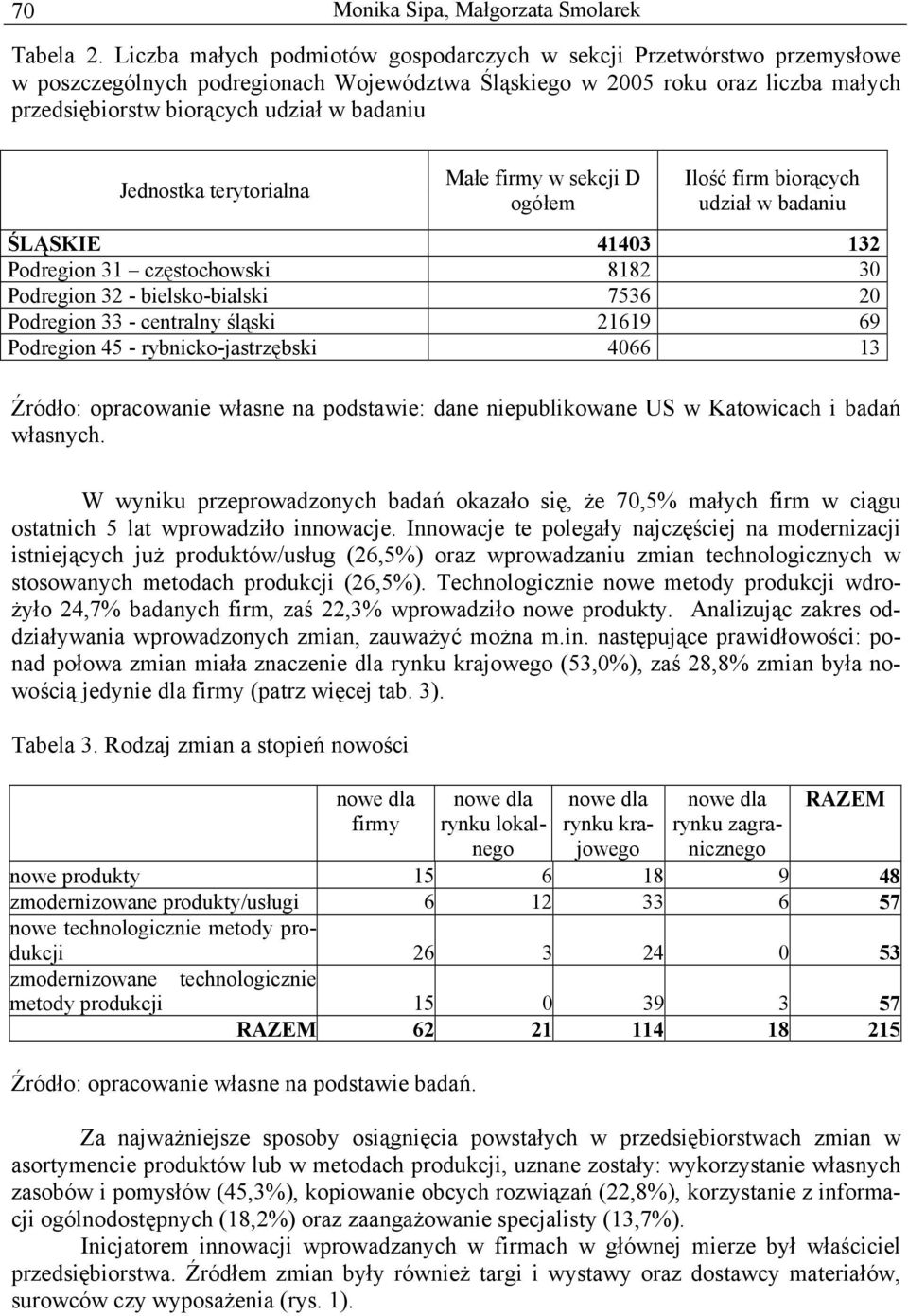 Jednostka terytorialna Małe firmy w sekcji D ogółem Ilość firm biorących udział w badaniu ŚLĄSKIE 41403 132 Podregion 31 częstochowski 8182 30 Podregion 32 - bielsko-bialski 7536 20 Podregion 33 -