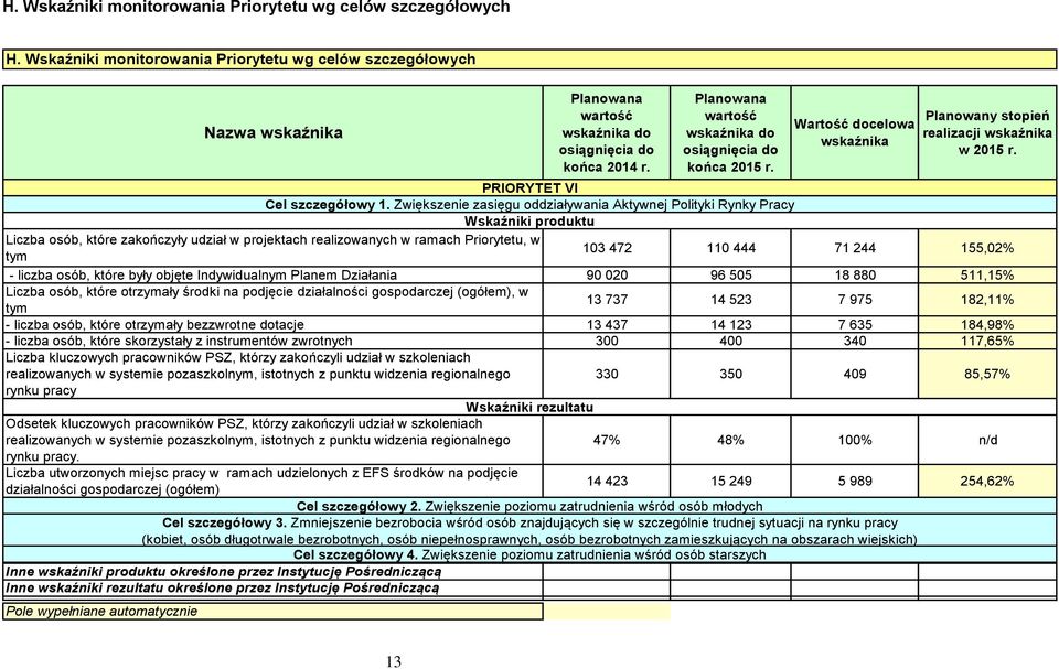 Liczba osób, które zakończyły udział w projektach realizowanych w ramach Priorytetu, w tym 103 472 110 444 71 244 155,02% - liczba osób, które były objęte Indywidualnym Planem Działania 90 020 96 505