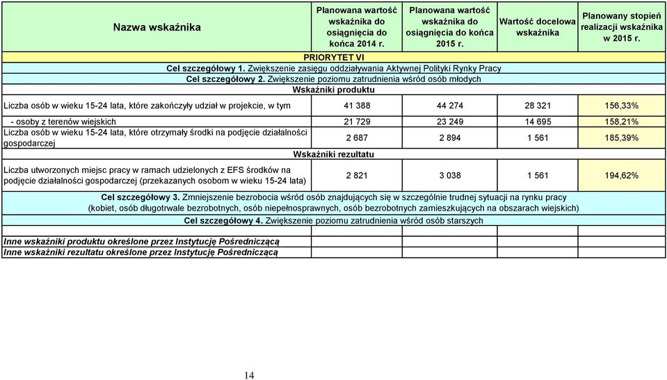 Liczba osób w wieku 15-24 lata, które zakończyły udział w projekcie, w tym 41 388 44 274 28 321 156,33% - osoby z terenów wiejskich 21 729 23 249 14 695 158,21% Liczba osób w wieku 15-24 lata, które