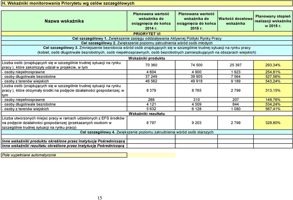 Wskaźniki produktu Liczba osób (znajdujących się w szczególnie trudnej sytuacji na rynku pracy ), które zakończyły udział w projekcie, w tym 70 360 74 500 25 397 293,34% - osoby niepełnosprawne 4 604