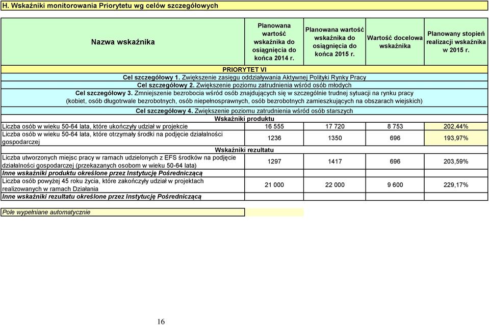 Zwiększenie poziomu zatrudnienia wśród osób starszych Wskaźniki produktu Liczba osób w wieku 50-64 lata, które ukończyły udział w projekcie 16 555 17 720 8 753 202,44% Liczba osób w wieku 50-64 lata,