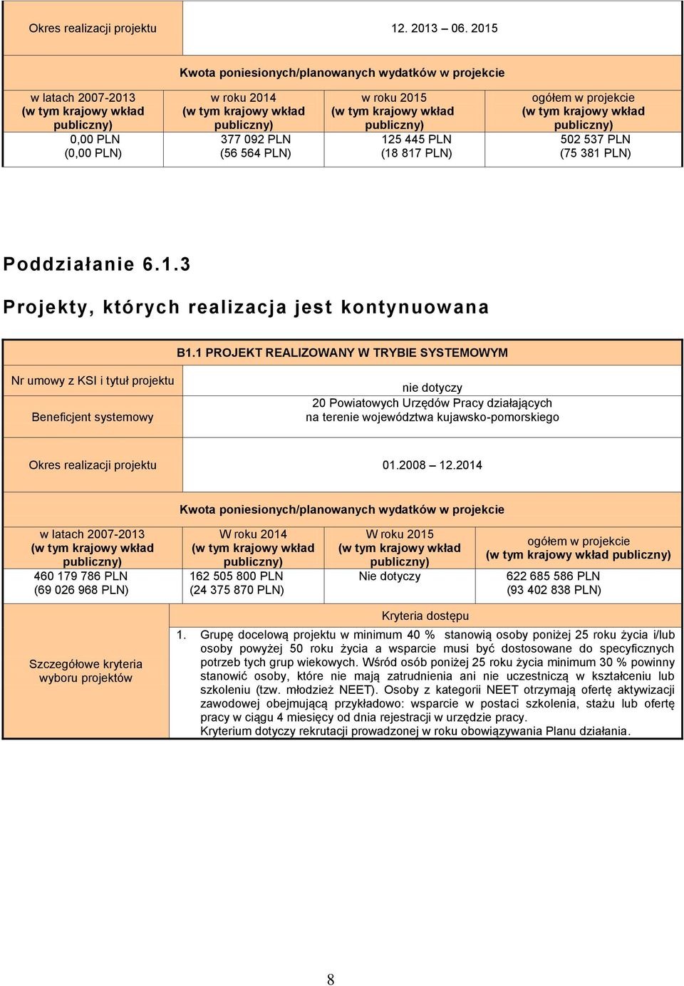 roku 2015 (w tym krajowy wkład publiczny) 125 445 PLN (18 817 PLN) ogółem w projekcie (w tym krajowy wkład publiczny) 502 537 PLN (75 381 PLN) Poddziałanie 6.1.3 Projekty, których realizacja jest kontynuowana B1.