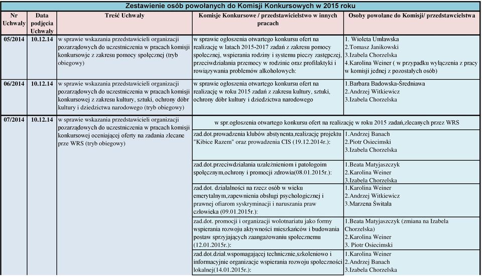 przedstawicielstwo w innych pracach realizację w latach 2015-2017 zadań z zakresu pomocy społecznej, wspierania rodziny i systemu pieczy zastępczej, przeciwdziałania przemocy w rodzinie oraz